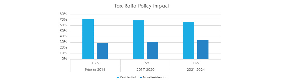 tax ratio
