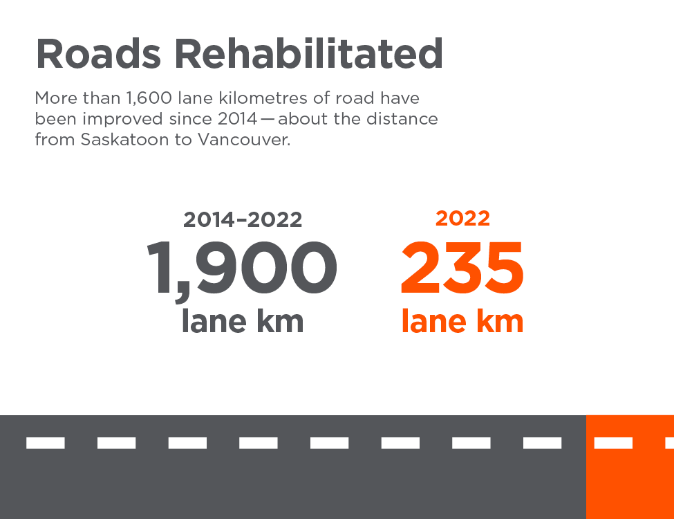 Hundreds of kilometres of improvements have been made to Saskatoon roads.