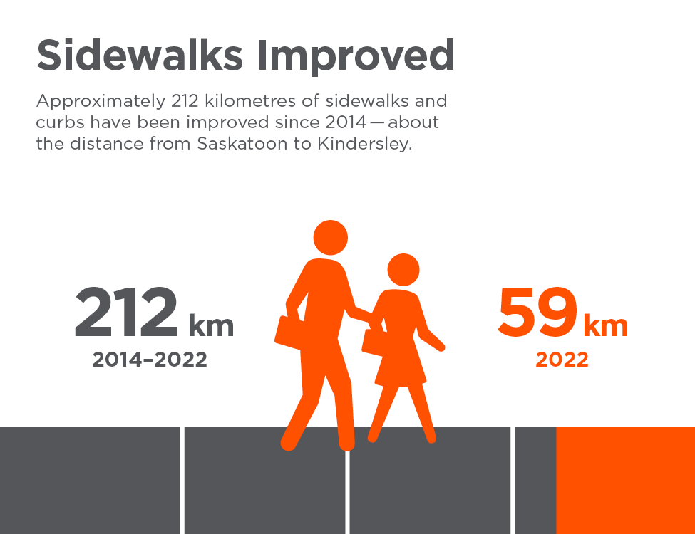The City is committed to keeping sidewalks in good condition for pedestrians.