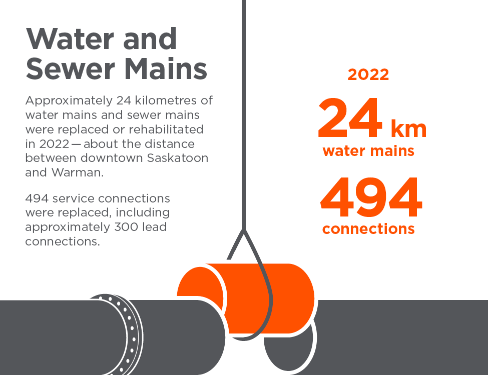Replacing and rehabilitating old pipes ensures continued water quality and fewer breaks.