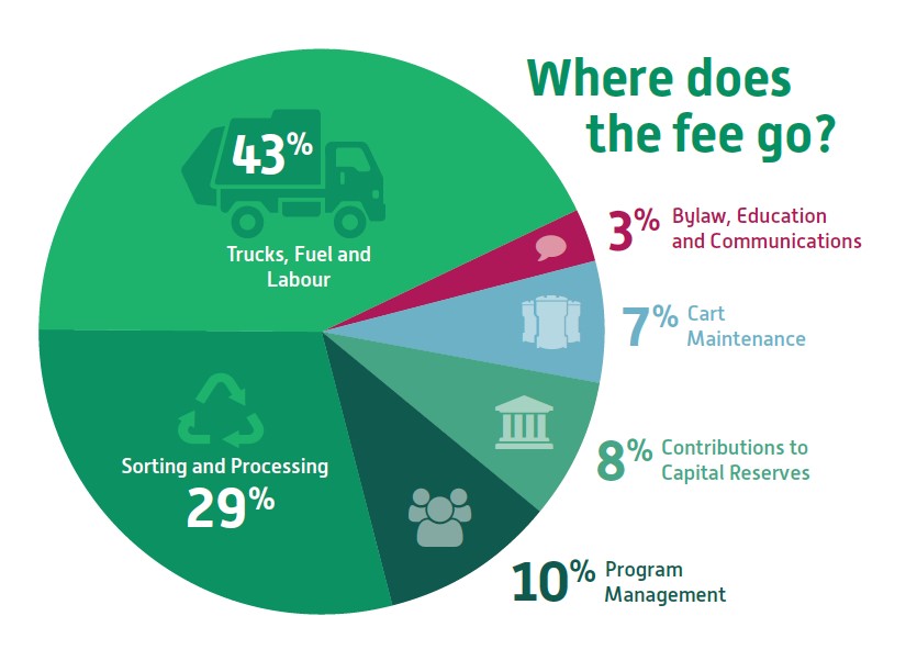 Infographic describing where the green cart fees go