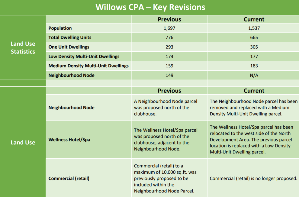 Willows Concept Plan Amendment Summary Table