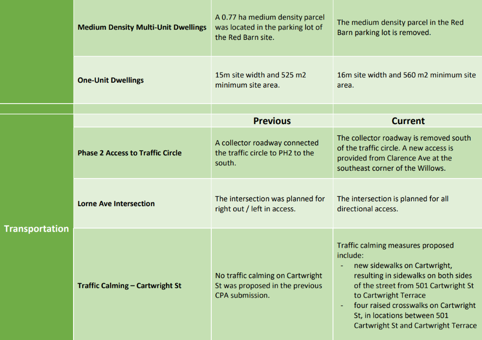 Willows Concept Plan Amendment Summary Table