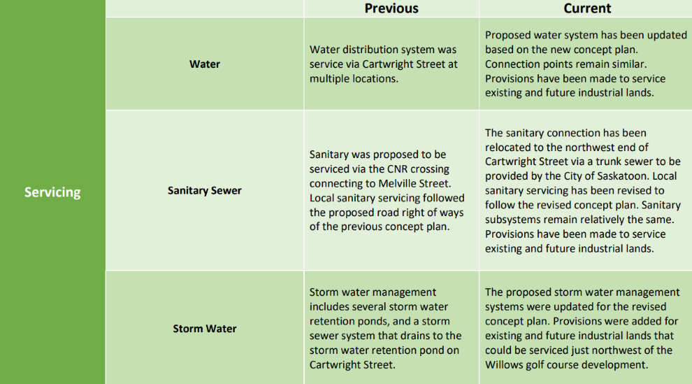 Willows Concept Plan Amendment Summary Table
