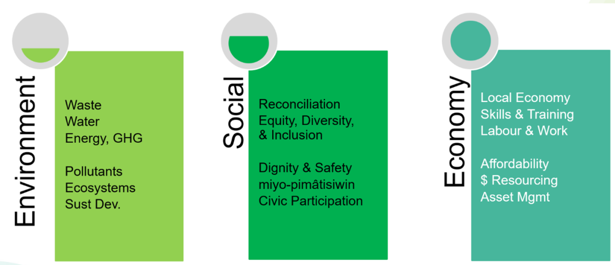 Graphic with titles: environment, social, and economy