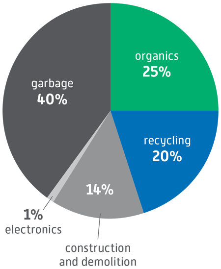 Saskatoon waste pie chart