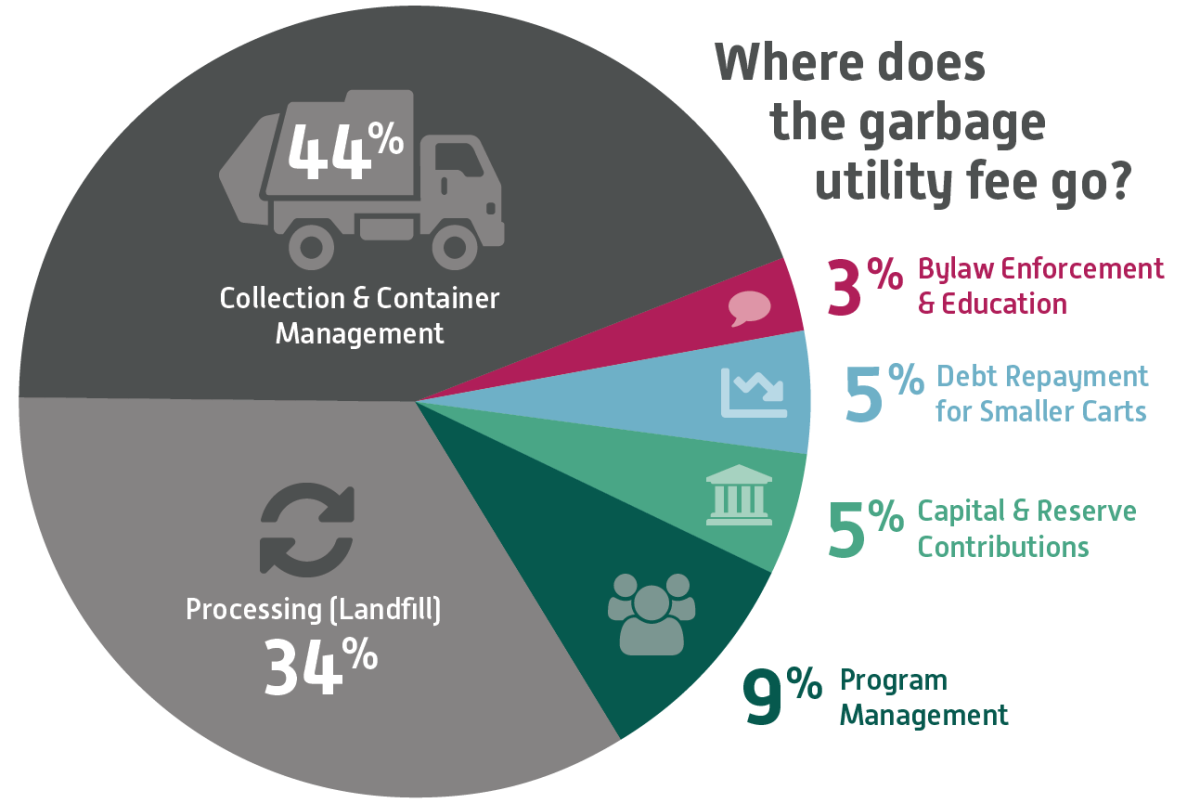 Black cart utility fee breakdown