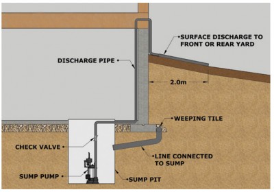 Aspen Ridge, Saskatoon, Sump