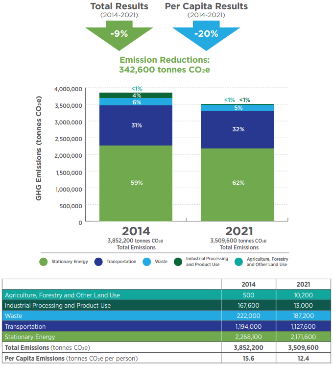 2021 community emissions