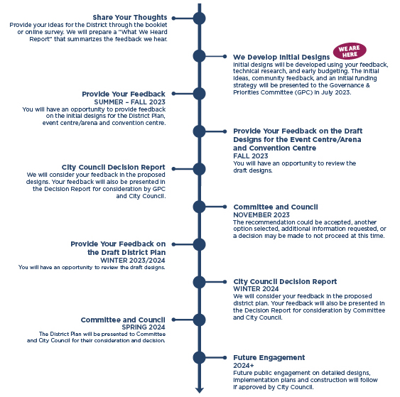 Timelines