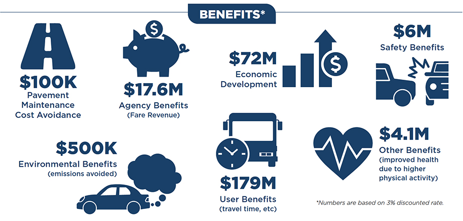 BRT benefits