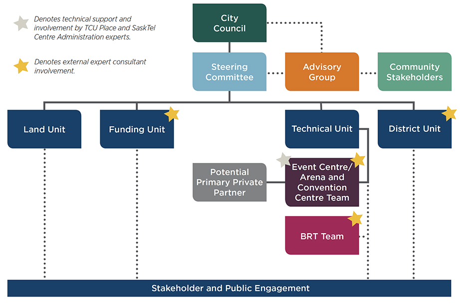 Governance Chart