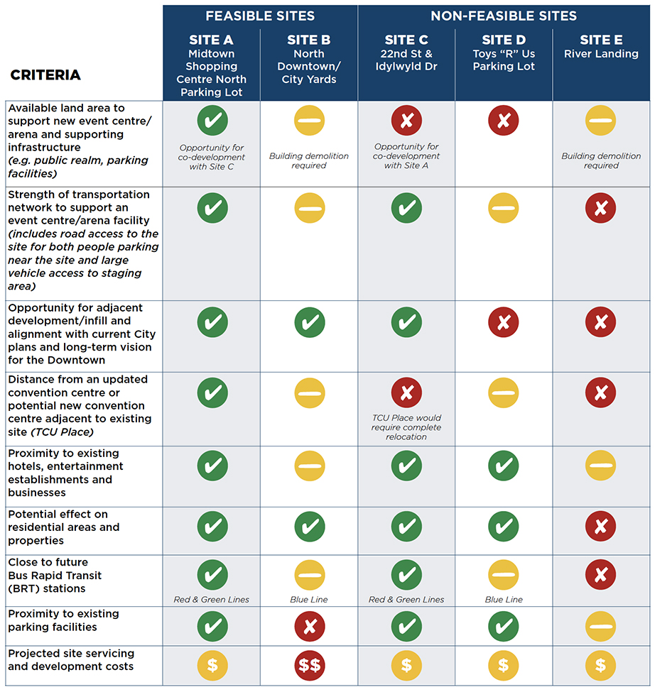 Site Selection Chart