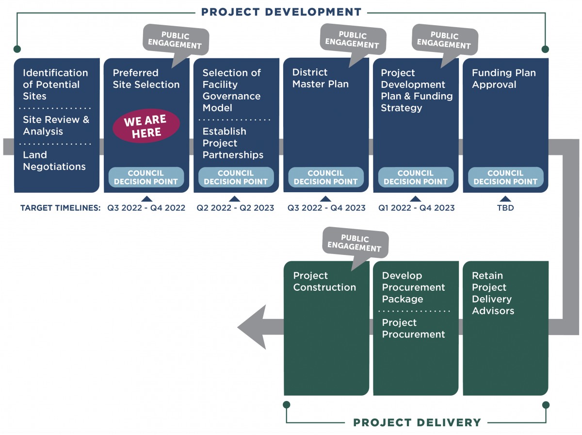 Project Development Timeline