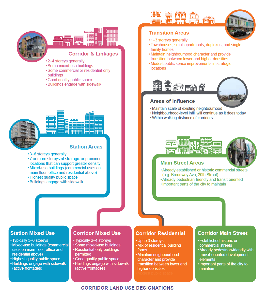 Graphic from Corridor Transformation Plan (page 25) of the corridor land use designations.