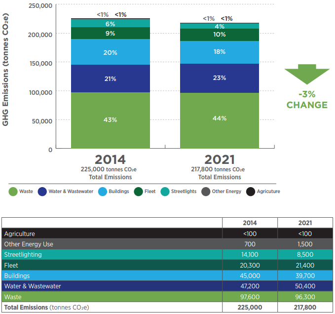 2021 City of Saskatoon emissions