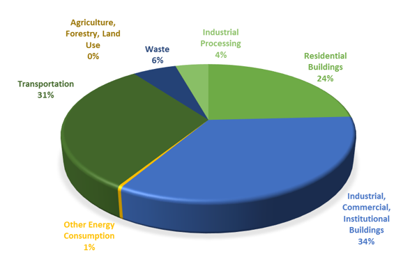 Saskatoon Community Greenhouse Gas Emissions 2014