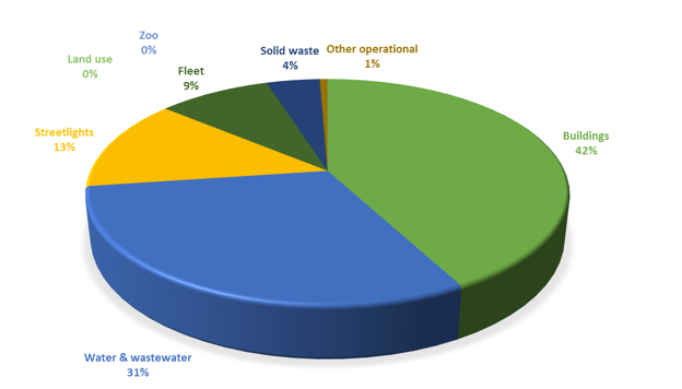 City of Saskatoon Corporate Greenhouse Gas Emissions 2014