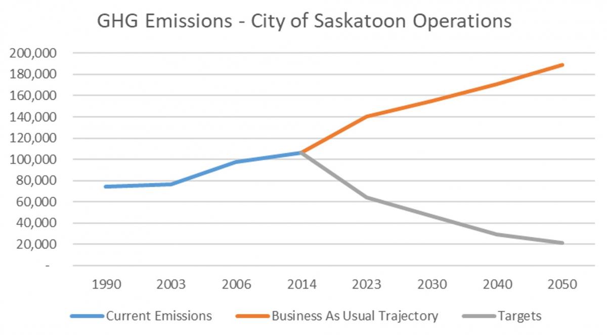GHG Emissions Trajectory and Targets - City Operations