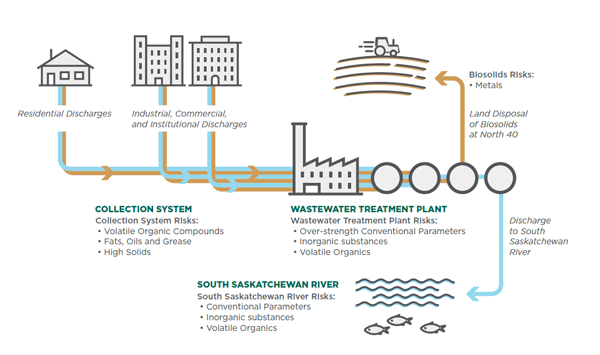 The Sanitary Sewer System