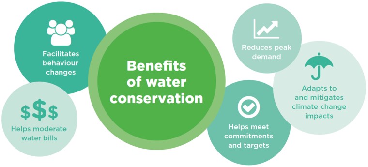 This a water conservation graphic. 