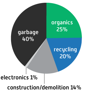 trash breakdown chart