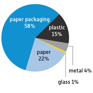 recycling pie chart
