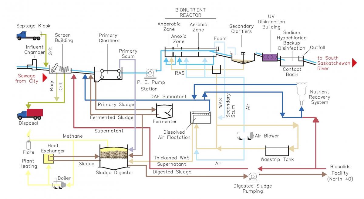 Wastewater Treatment Plant