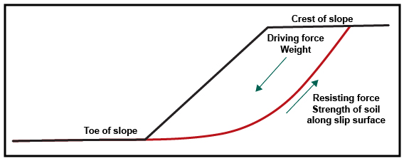 Diagram of slope instability