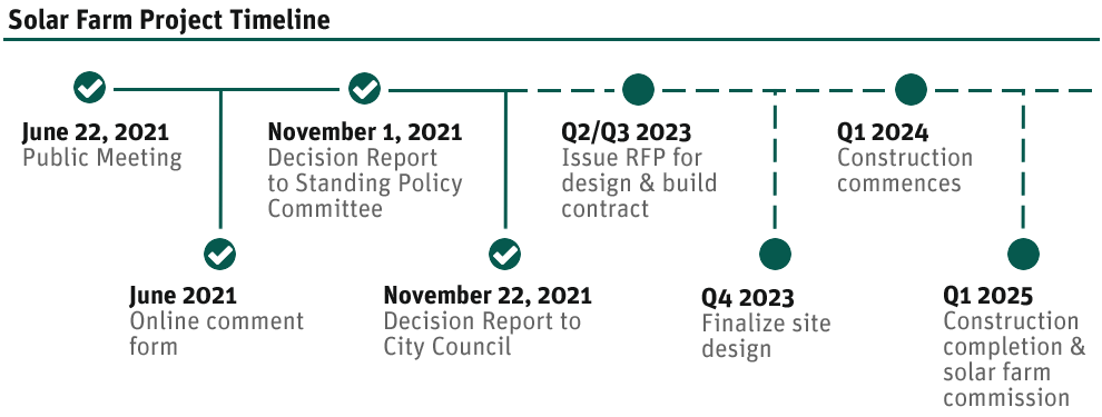 Solar Farm Project Timeline