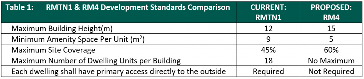 development standards table
