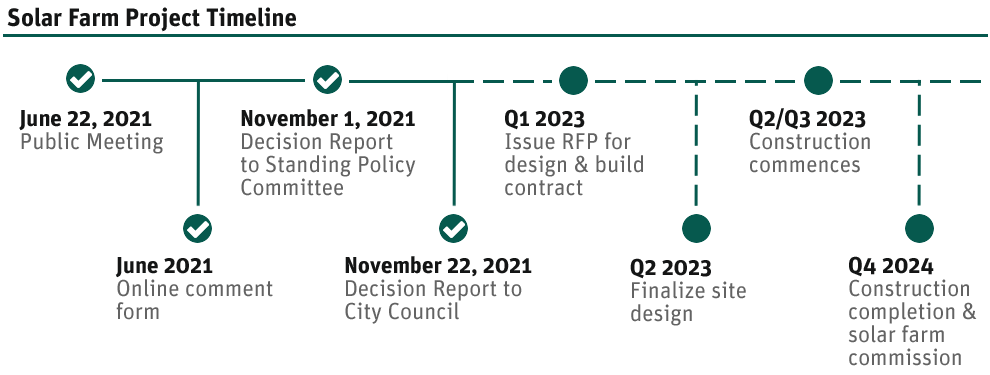 Solar FarmProject Timeline