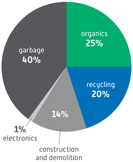 Pie chart of waste division