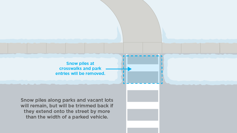 snow will be removed from crosswalks and park entries