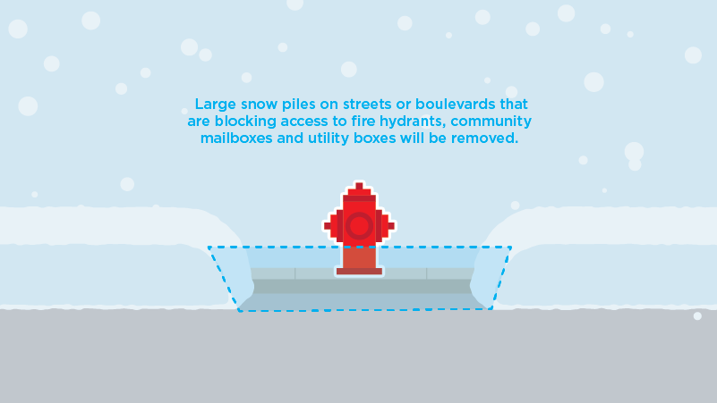 Large snow piles on streets that are blocking access to fire hydrants, mailboxes and utility boxes will be removed.