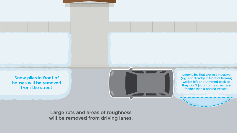 Large ruts and areas of roughness will be removed from driving lanes.