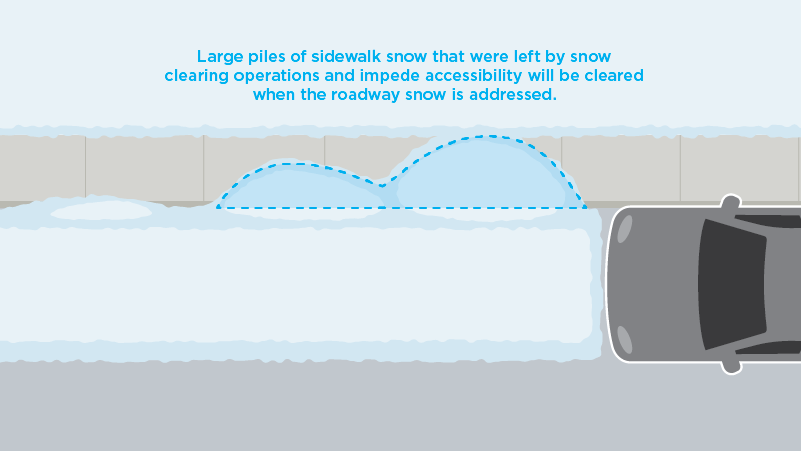 Large ples of sidewalk snow that were left by snow grading will be cleared with the snow piles.