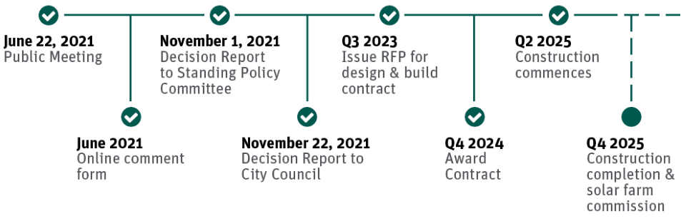 Timeline: June 22, 2021 Public meeting; June 2021 Engagement and Online Comment Form available; November 1, 2021 Decision Report to Standing Policy Committee; November 22, 2021 Decision Report to City Council; Q3 2023 Issue RFP for design and build contract; Q4 2024 Award Contract; Q2 2025 Construction commences; Q4 2025 Construction completion and solar farm comission.