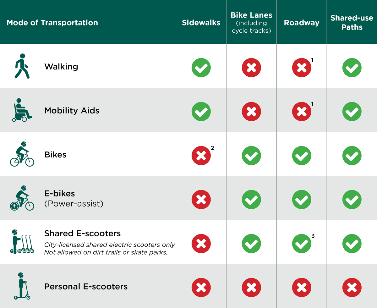 comparison of different transportation modes