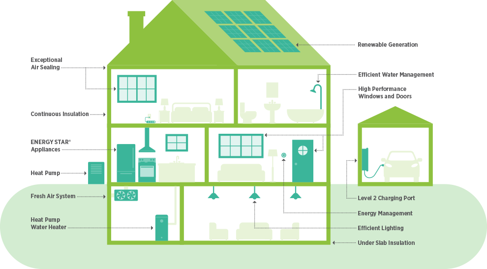 HELP Net Zero Homes