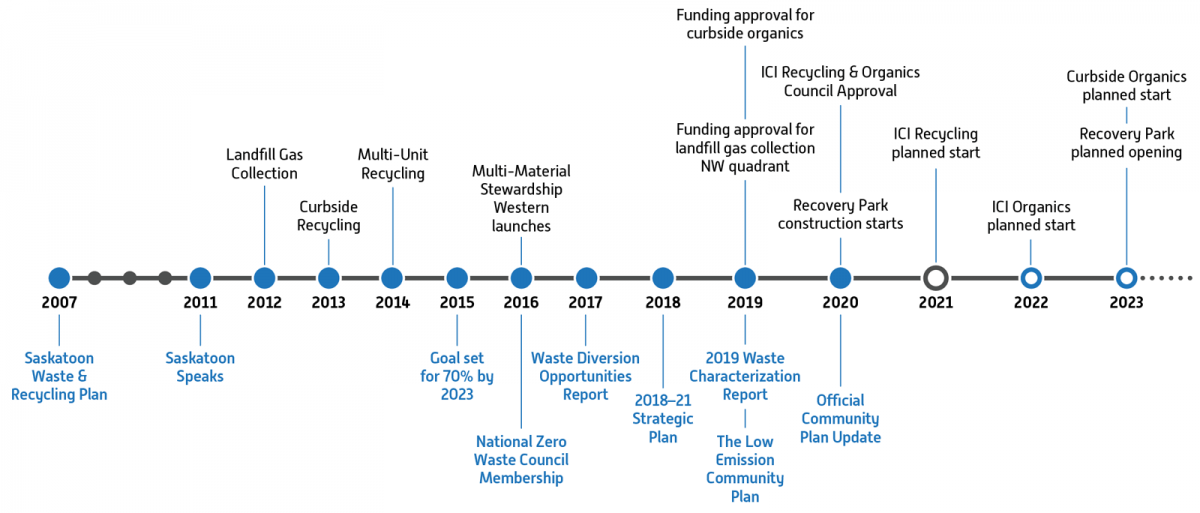 waste diversion timeline