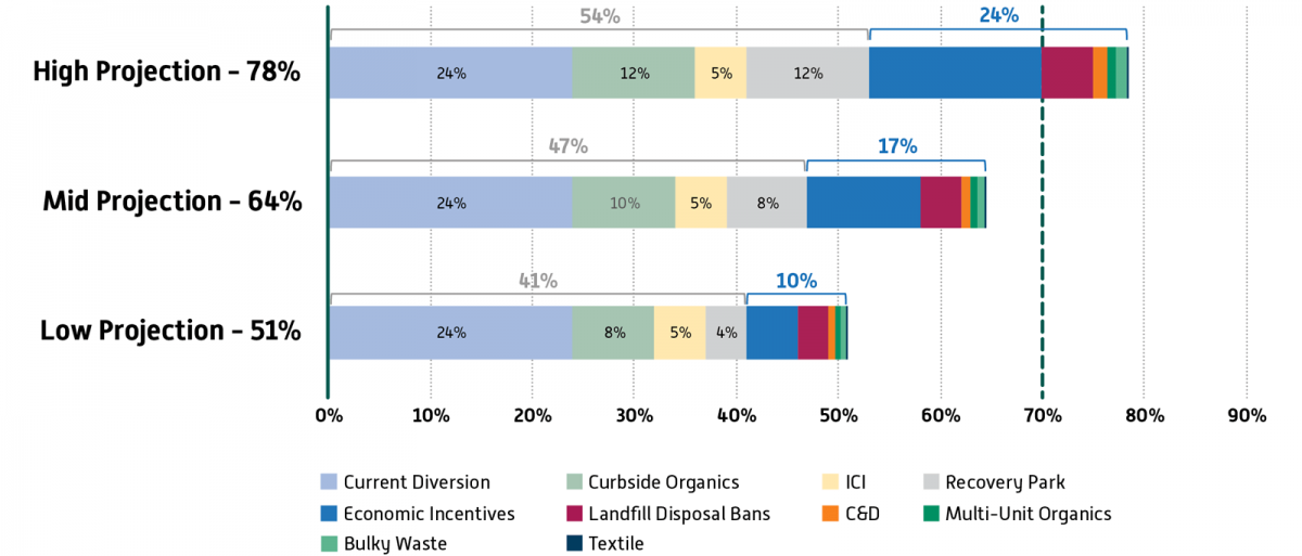 waste diversion projections