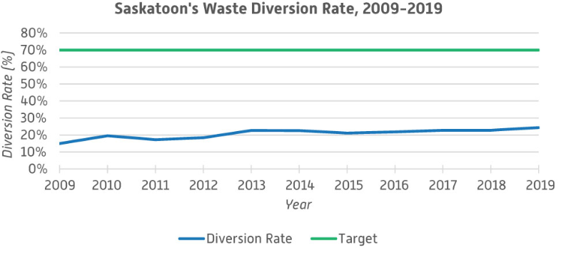 waste diversion rate