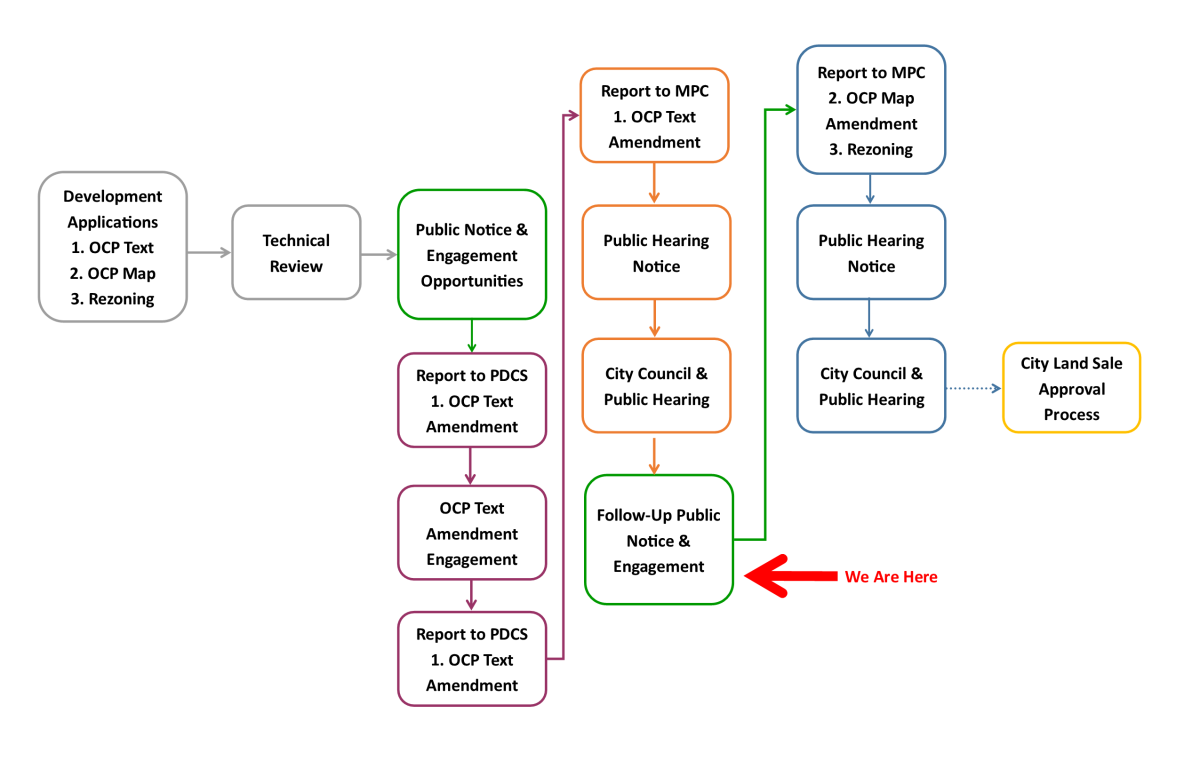Application Process Chart