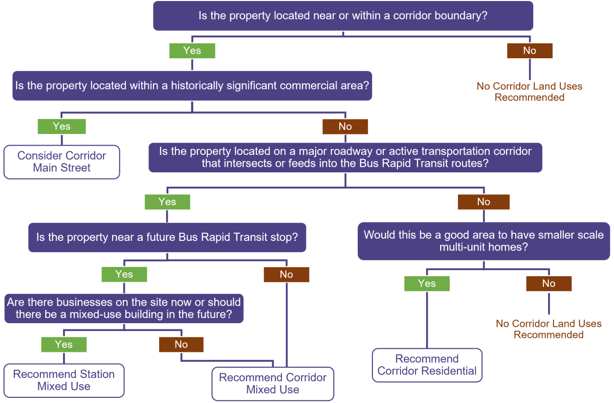 Series of yes and no questions depicting how the different proposed corridor land use were chosen.