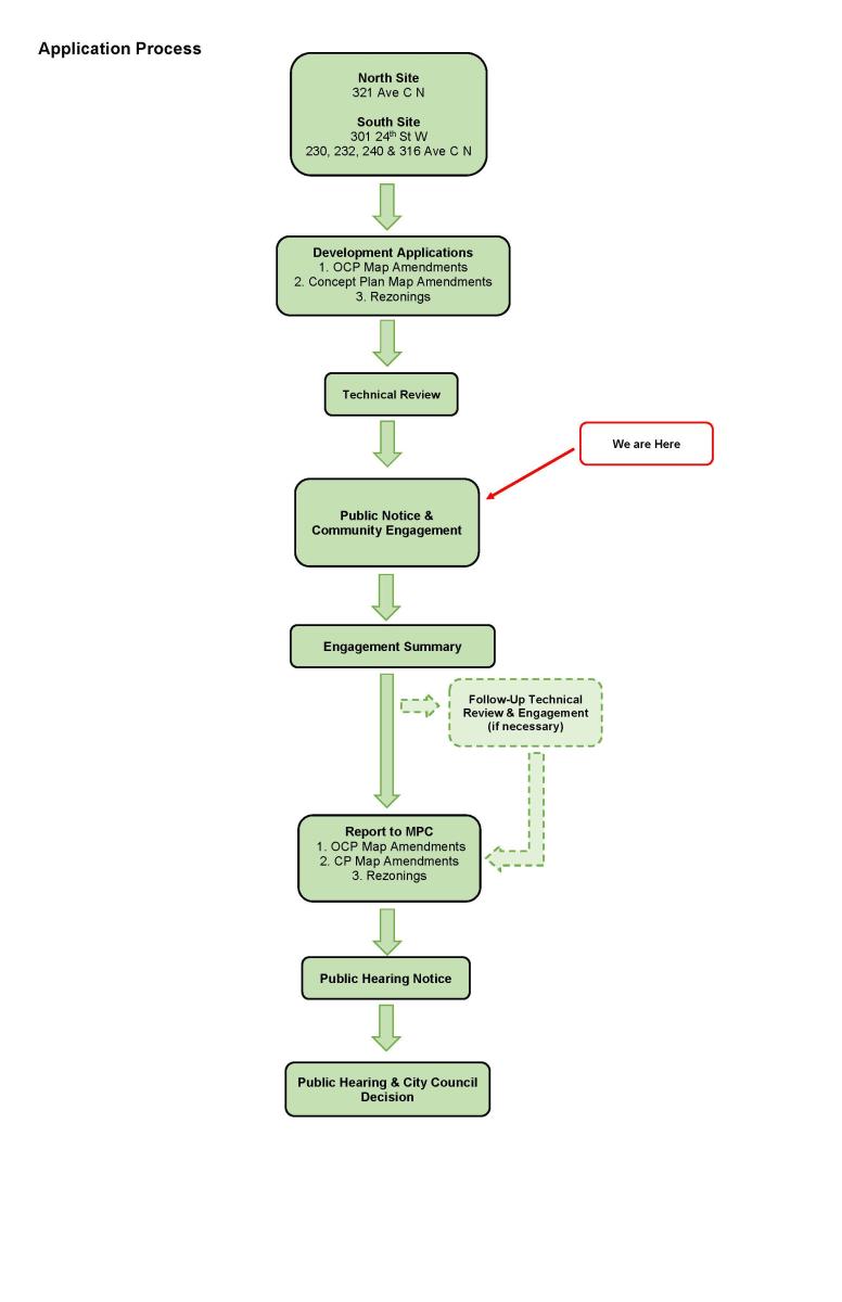 Application Process Chart