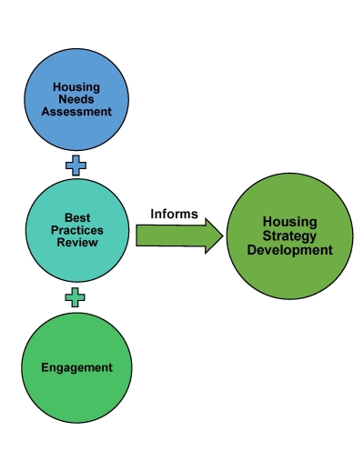 Components of the Housing Strategy Development