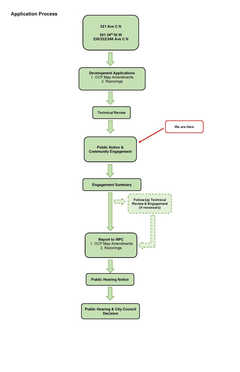 Application Process Chart