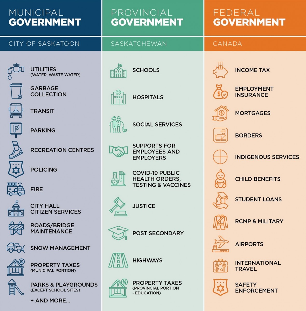 Levels of government and services provided