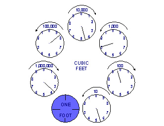 Multiple dial meter